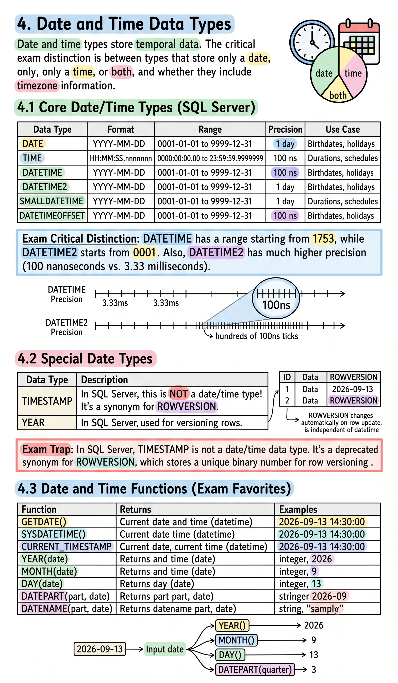 Original SQL Date and Time Data Types handwritten notes (Unit 4)